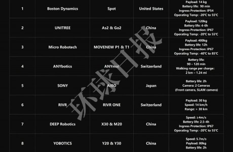 世界十大智能機器狗發(fā)布，五家中國企業(yè)上榜，“杭州四小狗”占領三席